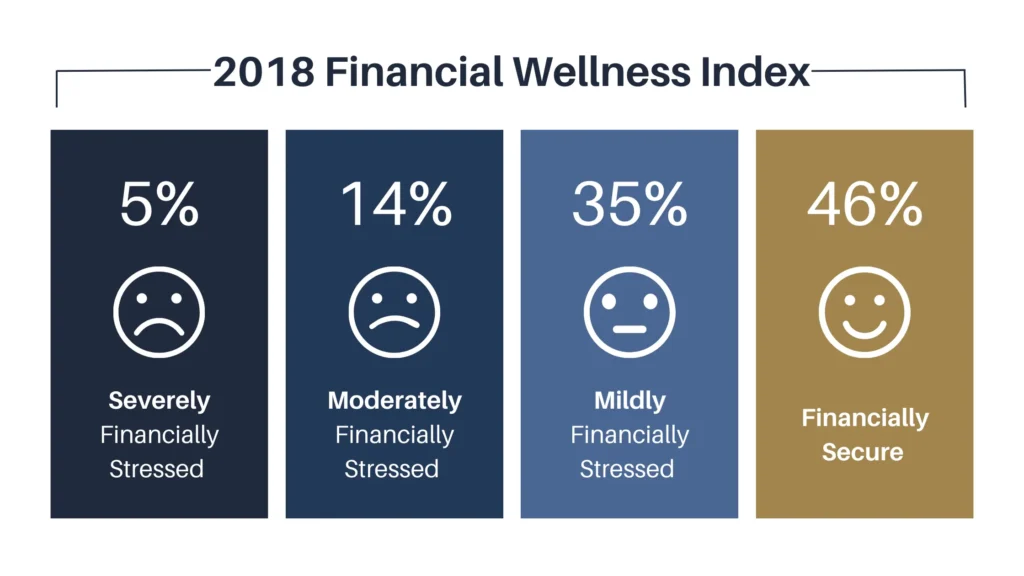 2018 Financial Wellness Index