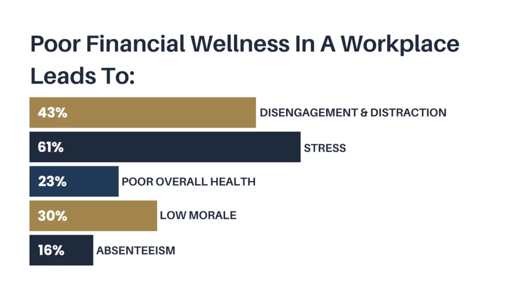 Poor financial wellness in a workplace leads to