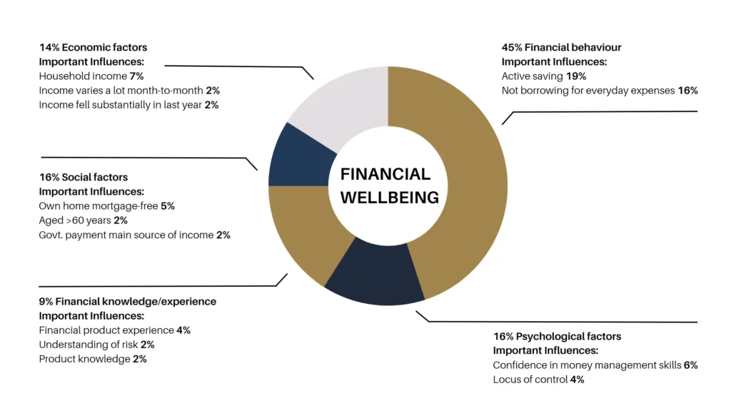 Financial Wellbeing chart