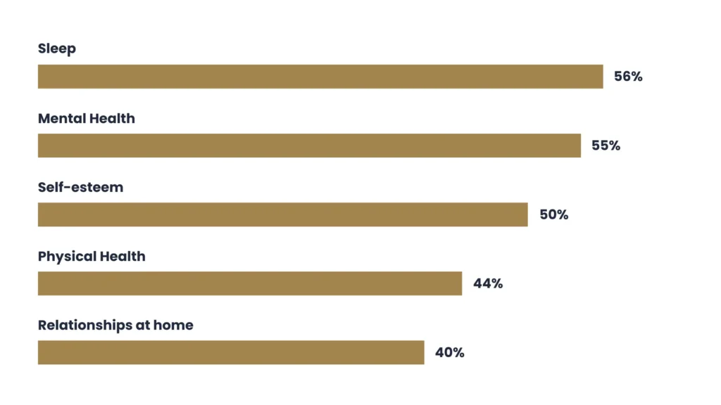 Financial stress affects every aspects of life