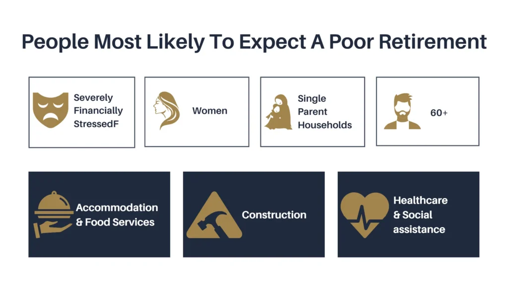 People Most Likely To Expect A Poor Retirement