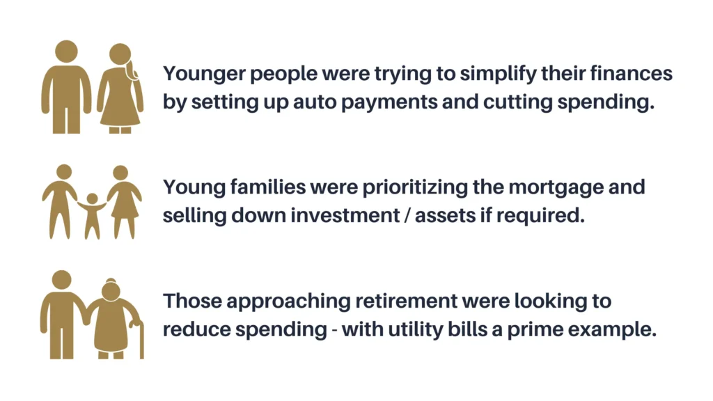 Younger people were trying to simplify their finances by setting up auto payments and cutting spending