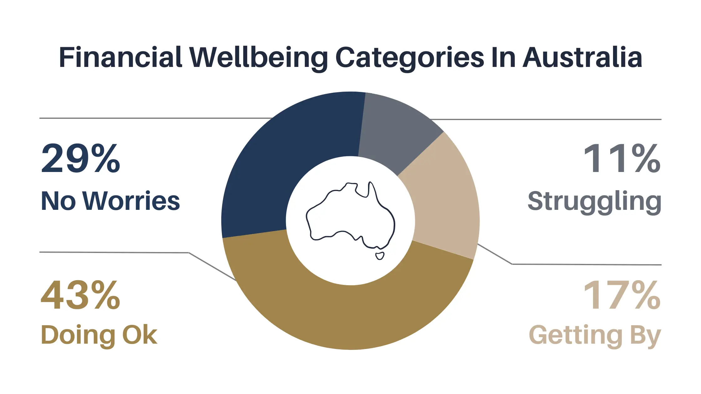 Financial Wellbeing Categories In Australia
