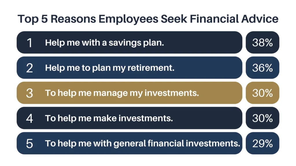 Top 5 Reasons Employees Seek Financial Advice